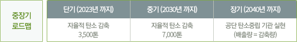  ε 1. ܱ (2023 )-  ź  3,500, 2. ߱ (2030 )- ź  7,000, 3.  (2040 )-  ź߸  (ⷮ = ෮)