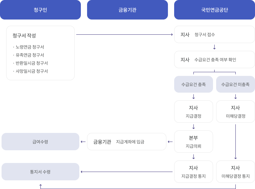노령연금 · 유족연금· 반환일시금 · 사망일시금 청구서 순서도