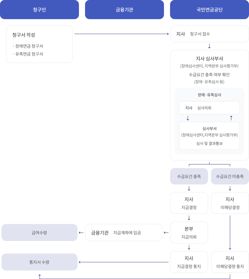 장애연금 · 유족연금 청구서 처리절차