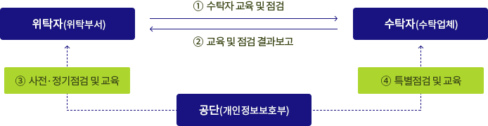 청구인(정보주체 또는 대리인) → 온라인 청구 → 개인정보보호위원회 → 이관 → 국민연금공단 → 10일이내 결과 통보