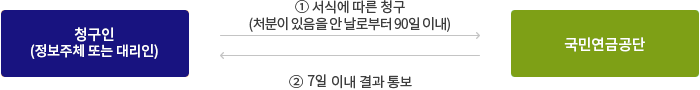 청구인(정보주체 또는 대리인) → 서식에 따른 청구(처분이 있음을 안날로부터 90일 이내 → 국민연금공단 → 7일이내 결과 통보