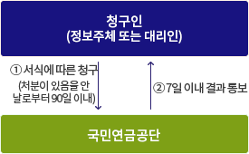 청구인(정보주체 또는 대리인) → 서식에 따른 청구(처분이 있음을 안날로부터 90일 이내) → 국민연금공단 → 7일이내 결과 통보