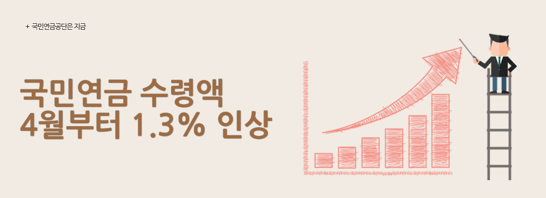 국민연금공단은 지금 :: 국민연금 수령액 4월부터 1.3% 인상