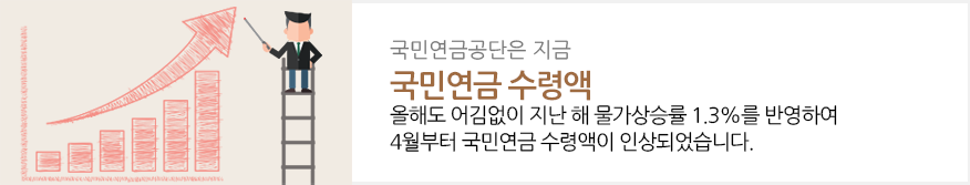 국민연금공단은 지금 : 국민연금 수령액 4월부터 1.3% 인상 : 올해도 어김없이 지난 해 물가상승률 1.3%를 반영하여 4월부터 국민연금 수령액이 인상되었습니다