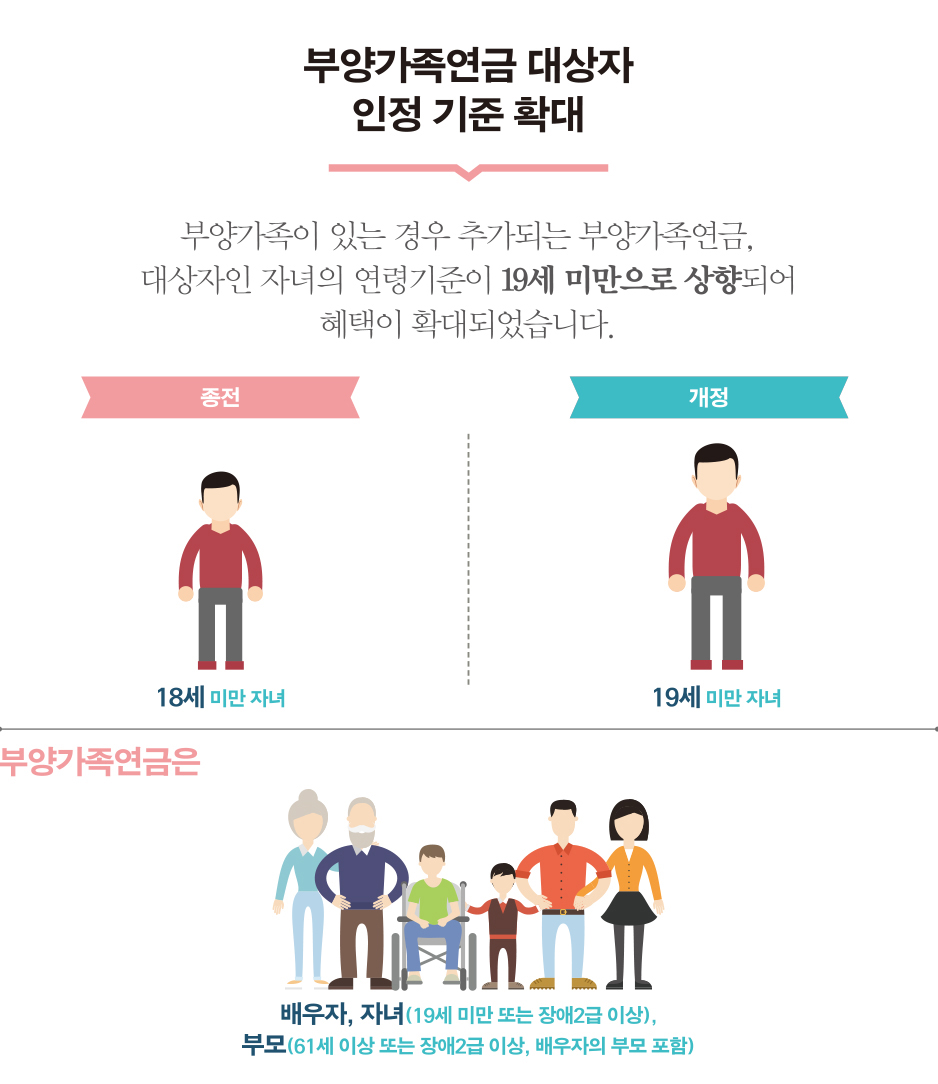 부양가족연금 대상자 인정 기준 확대 : 부양가족이 있는 경우 추가되는 부양가족연금, 대상자인 자녀의 연령기준이 19세 미만으로 상향되어 혜택이 확대되었습니다. : 종전 : 18세 미만 자녀 : 개정 : 19세 미만 자녀 : 부양가족연금은 : 배우자, 자녀(19세 미만 또는 장애2급 이상), 부모(61세 이상 또는 장애2급 이상, 배우자의 부모 포함)