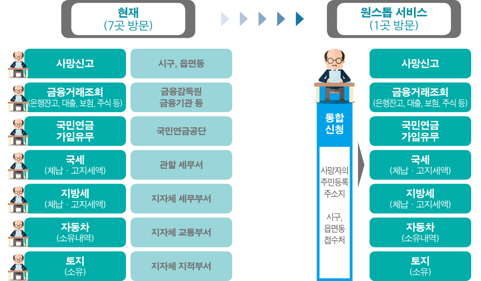 현재 (7곳 방문) : 사망신고 : 시구, 읍면동 : 금융거래조회 (은행잔고, 대출, 보험, 주식 등) : 금융감독원 금융기관 등 : 국민연금 가입유무 : 국민연금공단 : 국세 (체납·고지세액) : 관할 세무서 : 지방세 (체납·고지세액) : 지자체 세무부서 : 자동차 (소유내역) : 지자체 교통부서 : 토지 (소유) : 지자체 지적부서 : 원스톱 서비스 (1곳 방문) : 통합신청 : 사망자의 주민등록 주소지 : 시구, 읍면동 접수처 : 사망신고 : 금융거래조회 (은행잔고, 대출, 보험, 주식 등) : 국민연금 가입유무 : 국세 (체납·고지세액) : 지방세 (체납·고지세액) : 자동차 (소유내역) : 토지 (소유)