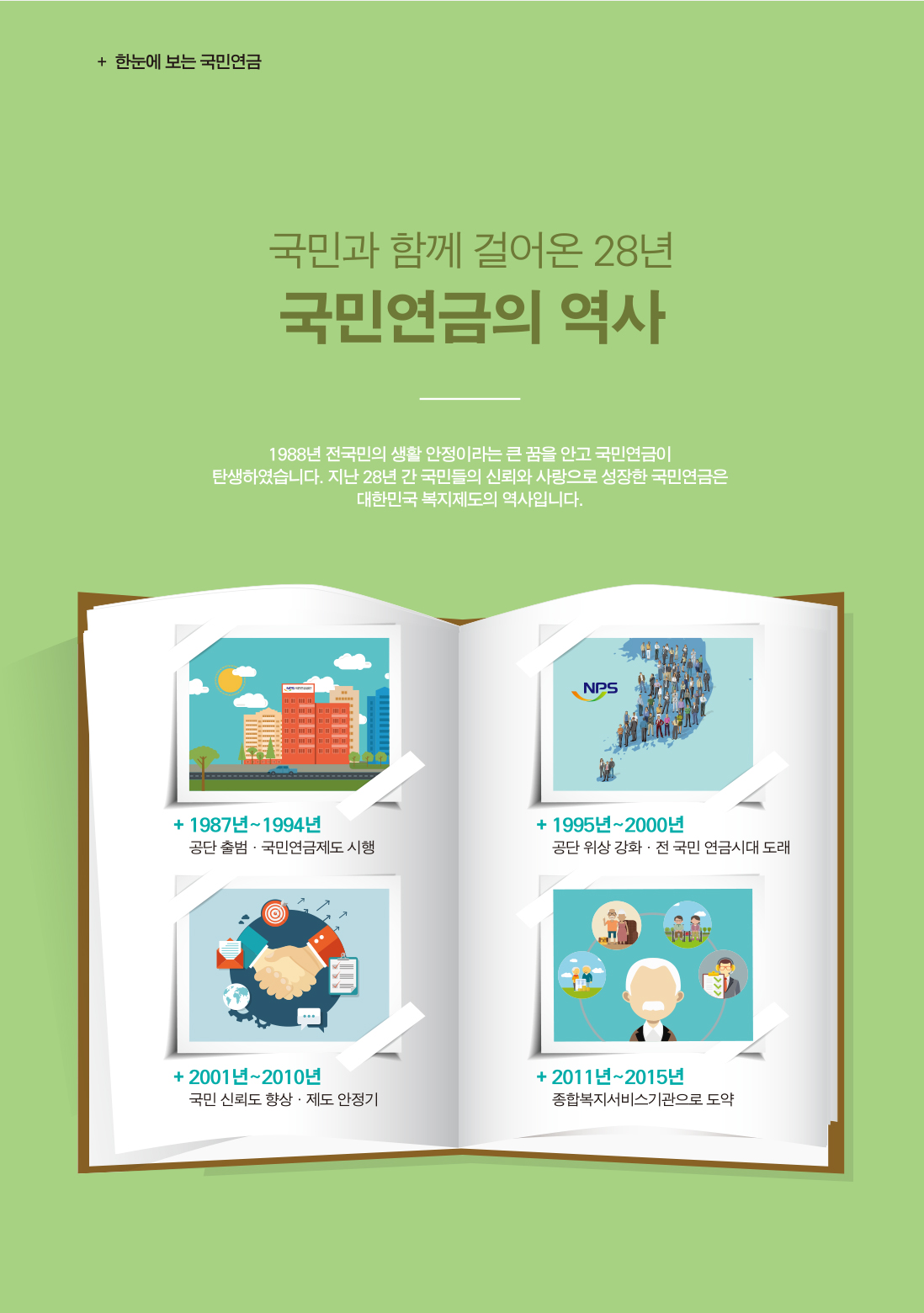 한 눈에 보는 국민연금 :: 국민과 함께 걸어온 28년 국민연금의 역사 :: 1988년 전국민의 생활 안정이라는 큰 꿈을 안고 국민연금이 탄생하였습니다. 지난 28년 간 국민들의 신뢰와 사랑으로 성장한 국민연금은 대한민국 복지제도의 역사입니다. :: 1987년~1994년 :: 공단 출범·국민연금제도 시행 :: 1995년~2000년 :: 공단 위상 강화·전 국민 연금시대 도래 :: 2001년~2010년 :: 국민 신뢰도 향상·제도 안정기 :: 2011년~2015년 :: 종합복지서비스기관으로 도약